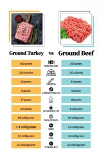 Nutritional comparison chart between 100g of ground turkey and ground beef showing calories, protein, and fat content.