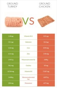 Shady Brook Farms 93/7 vs 85/15 ground turkey packages with nutrition labels