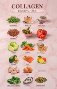 An infographic titled "Collagen Boosting Foods" showing various items like fish, citrus fruits, avocado, and leafy greens to illustrate how collagen production starts with food.