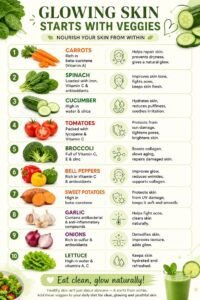 A clean, green-themed infographic listing ten different vegetables like carrots, spinach, and tomatoes alongside their unique benefits for a healthy, glowing complexion.